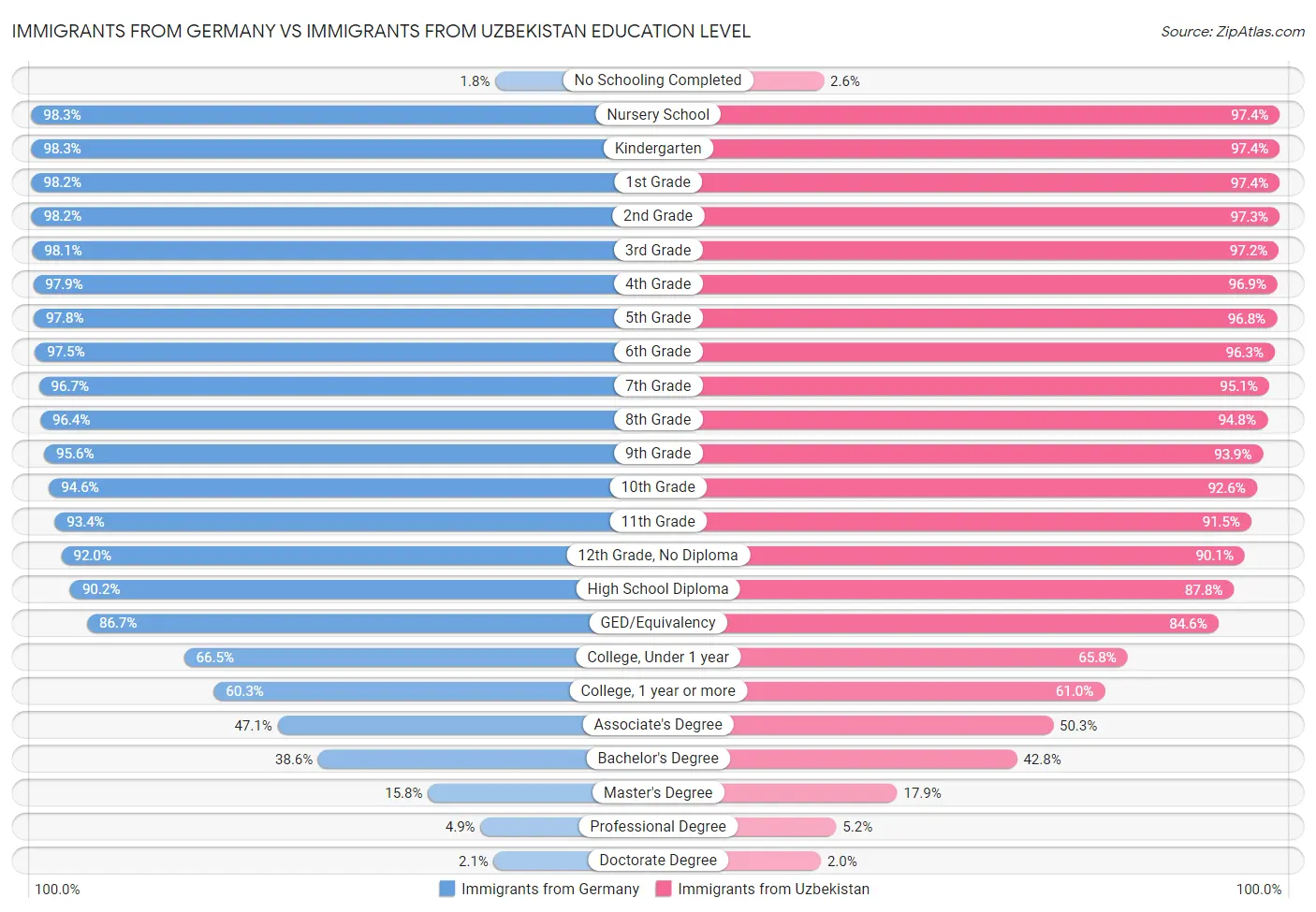 Immigrants from Germany vs Immigrants from Uzbekistan Education Level