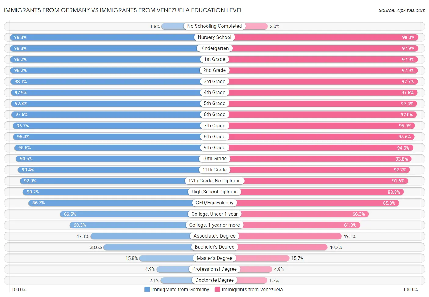 Immigrants from Germany vs Immigrants from Venezuela Education Level