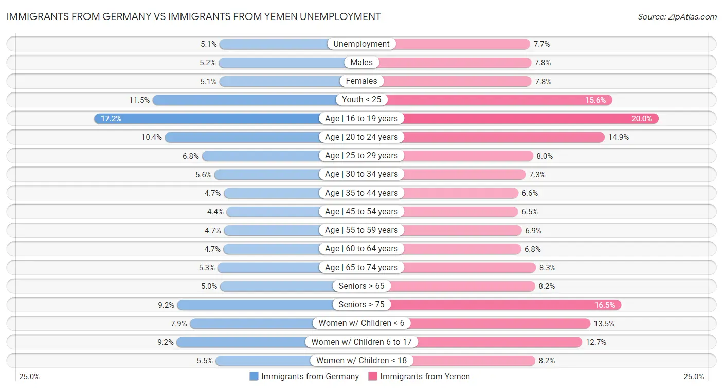 Immigrants from Germany vs Immigrants from Yemen Unemployment