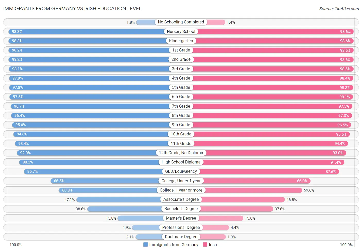 Immigrants from Germany vs Irish Education Level