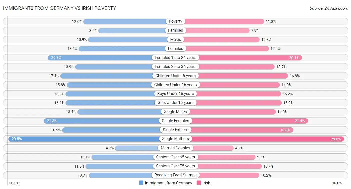 Immigrants from Germany vs Irish Poverty