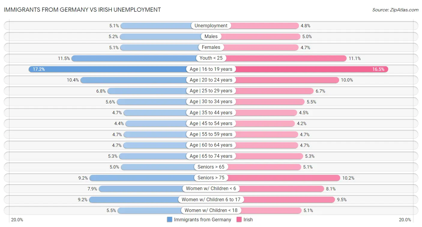 Immigrants from Germany vs Irish Unemployment