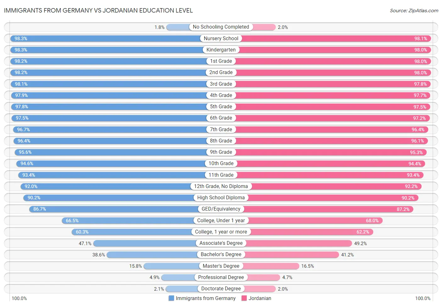 Immigrants from Germany vs Jordanian Education Level