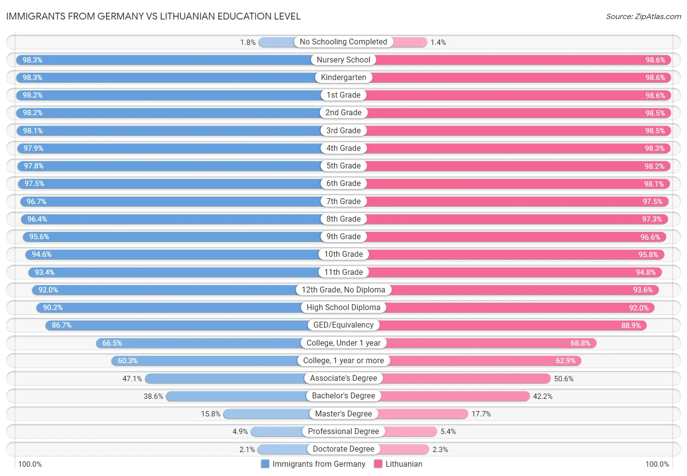 Immigrants from Germany vs Lithuanian Education Level