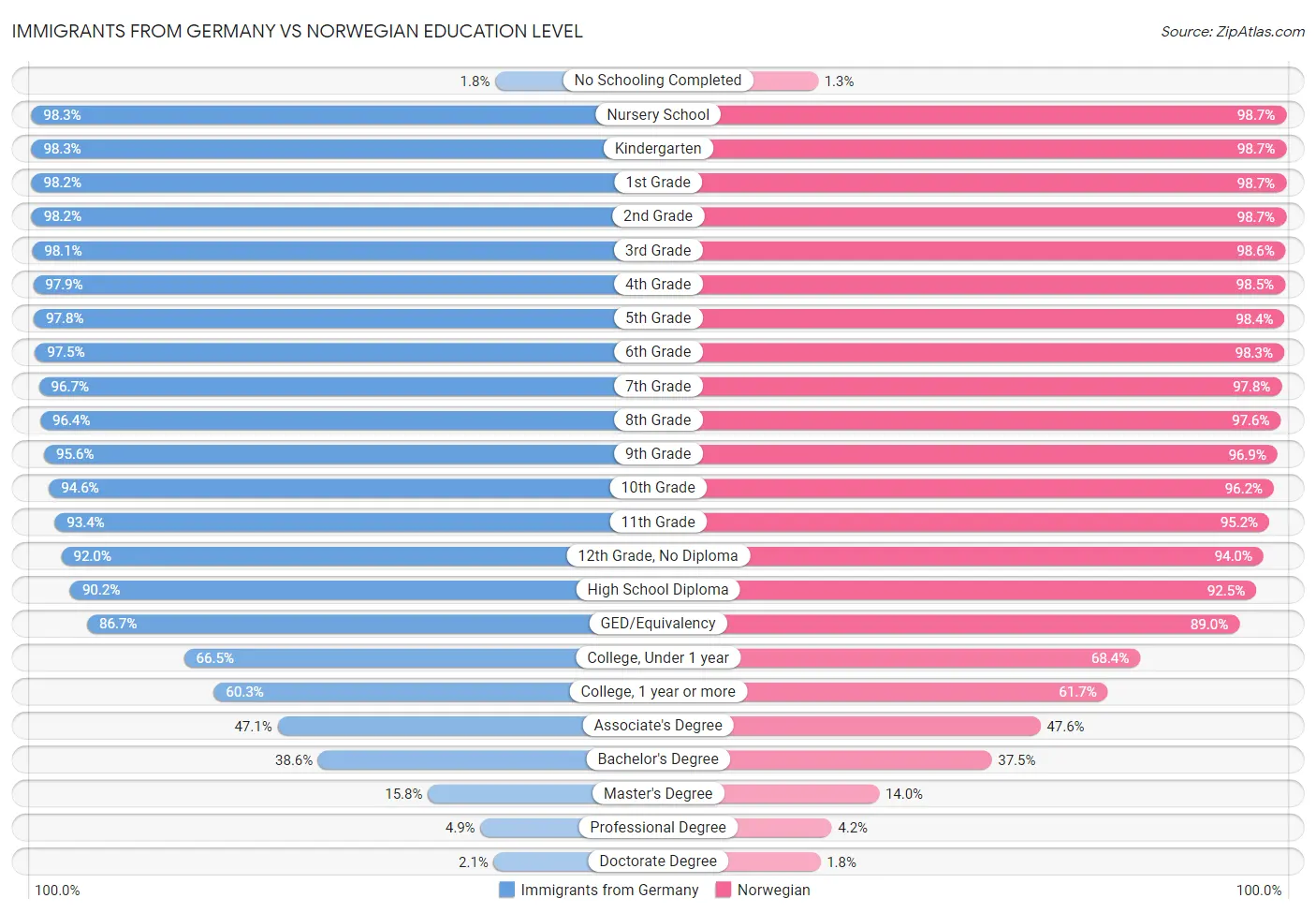 Immigrants from Germany vs Norwegian Education Level