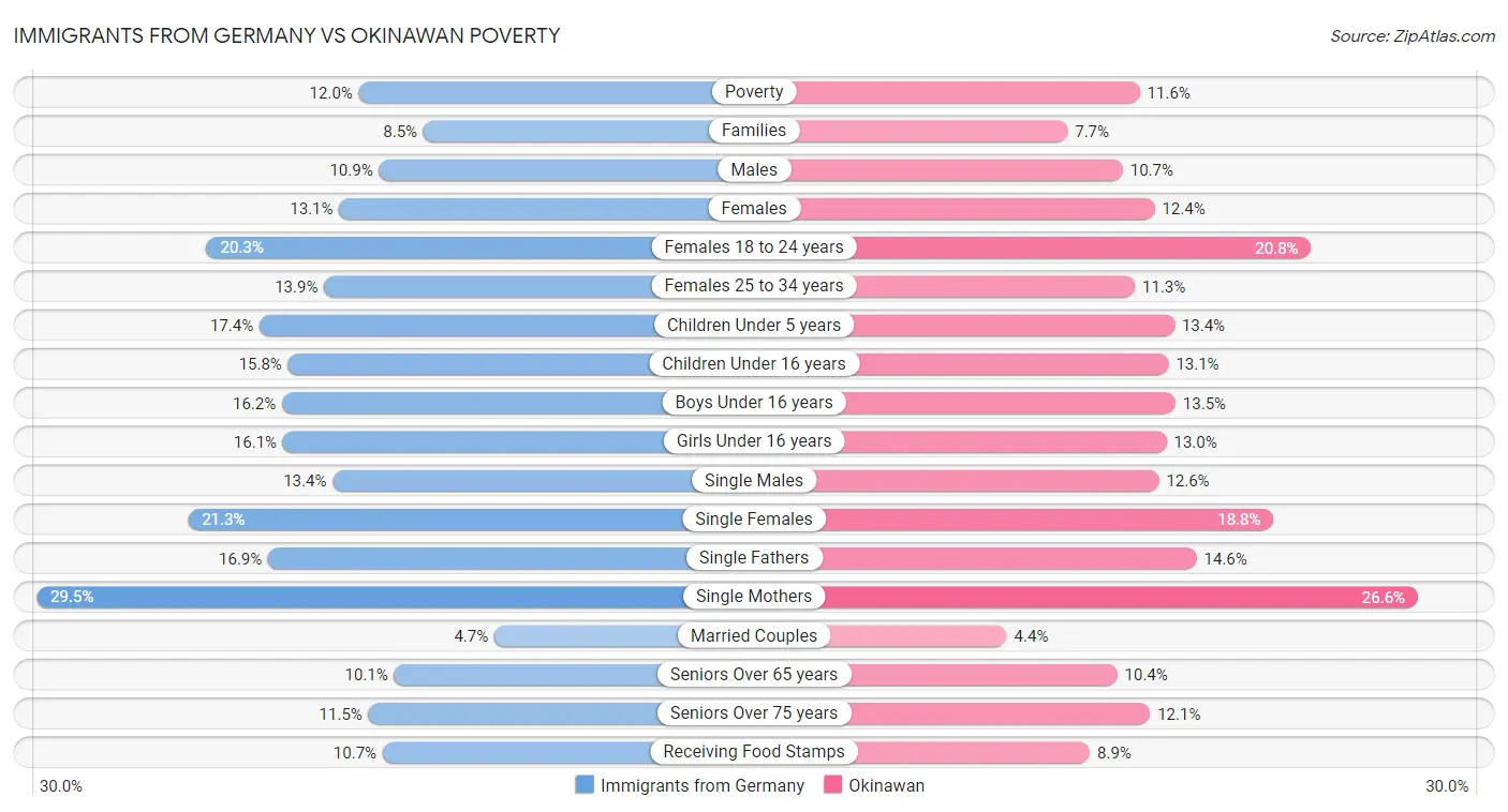 Immigrants from Germany vs Okinawan Poverty