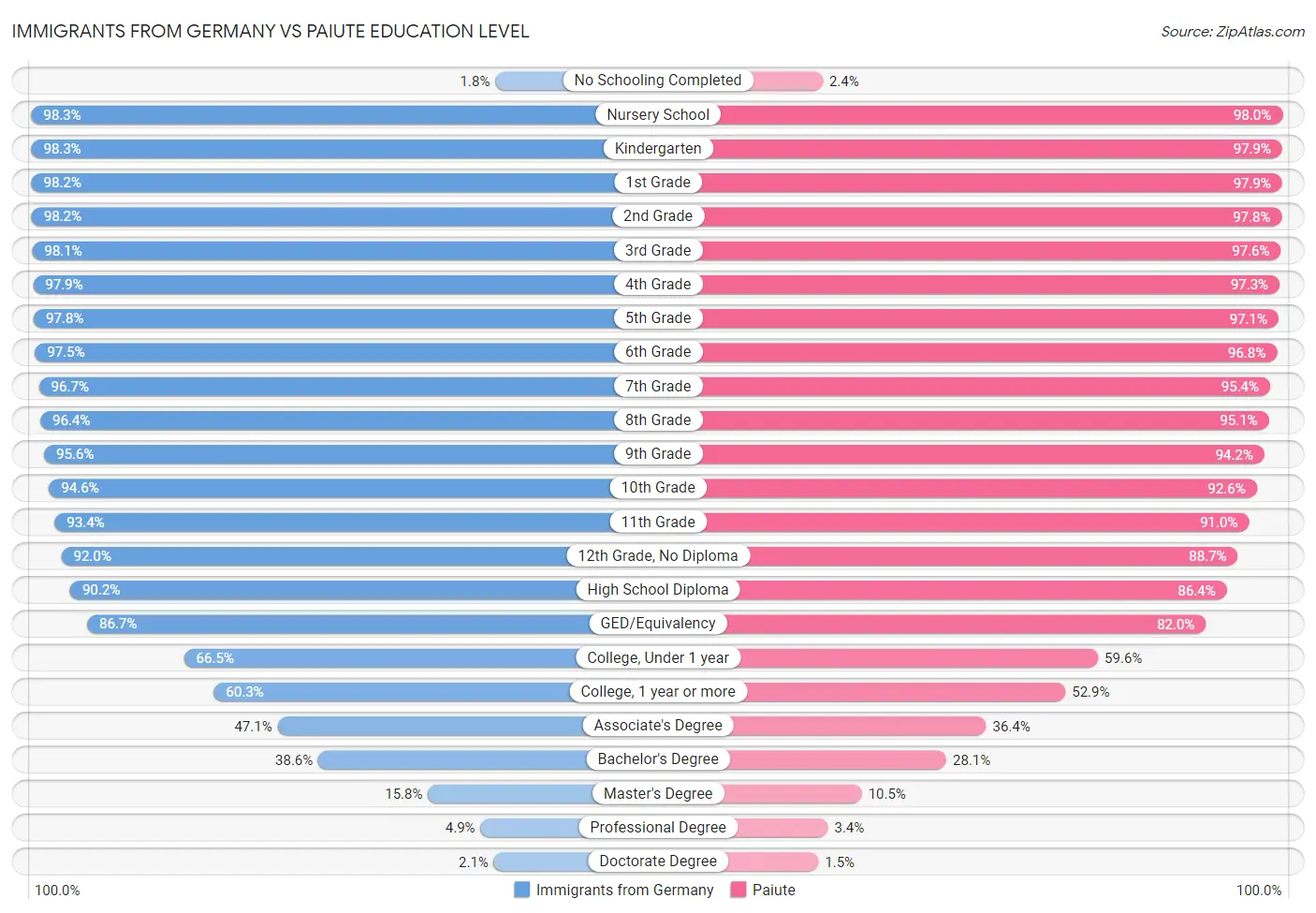 Immigrants from Germany vs Paiute Education Level