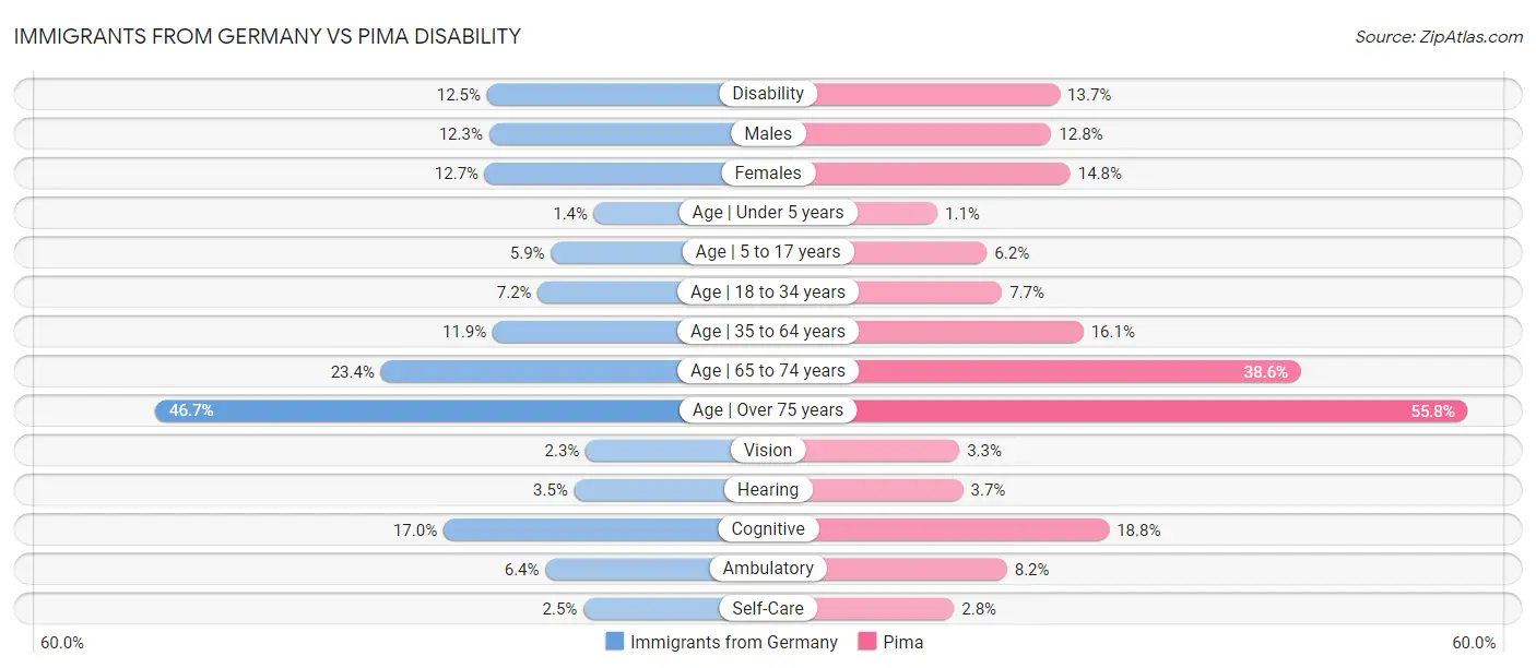 Immigrants from Germany vs Pima Disability