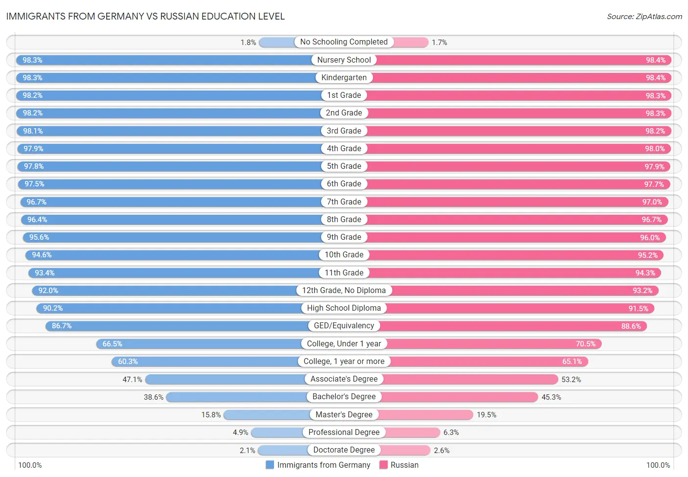 Immigrants from Germany vs Russian Education Level