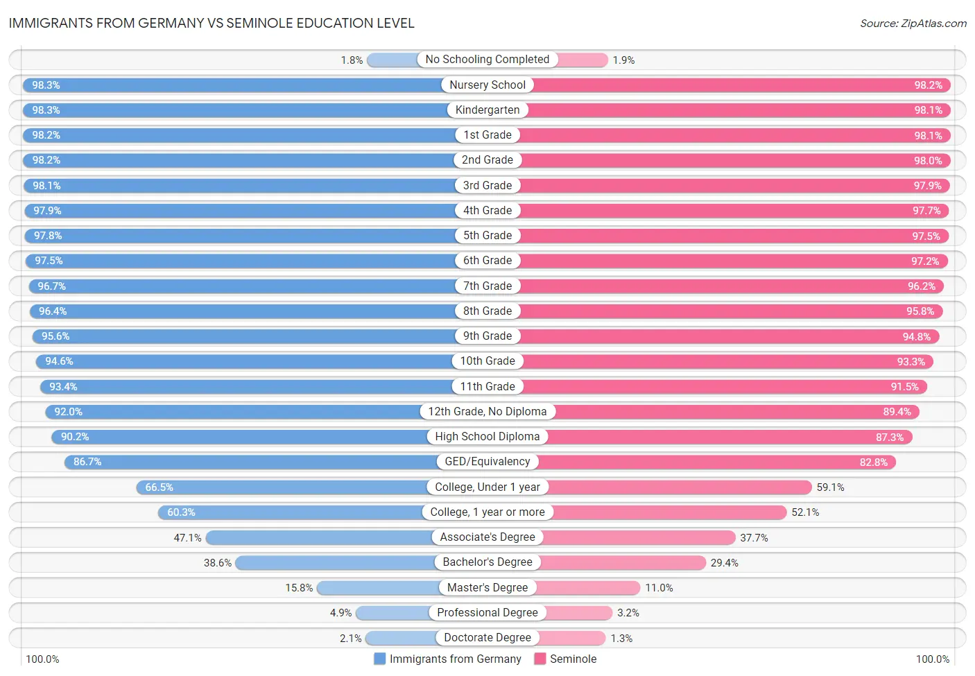 Immigrants from Germany vs Seminole Education Level