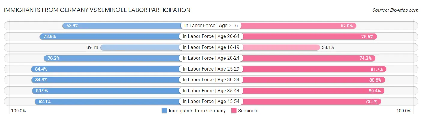 Immigrants from Germany vs Seminole Labor Participation