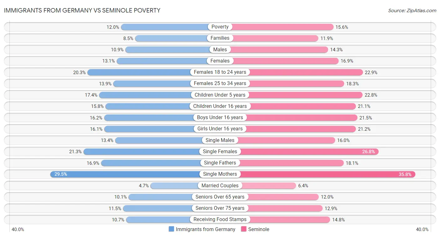 Immigrants from Germany vs Seminole Poverty