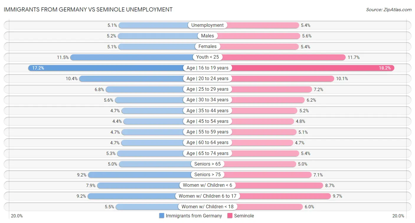 Immigrants from Germany vs Seminole Unemployment