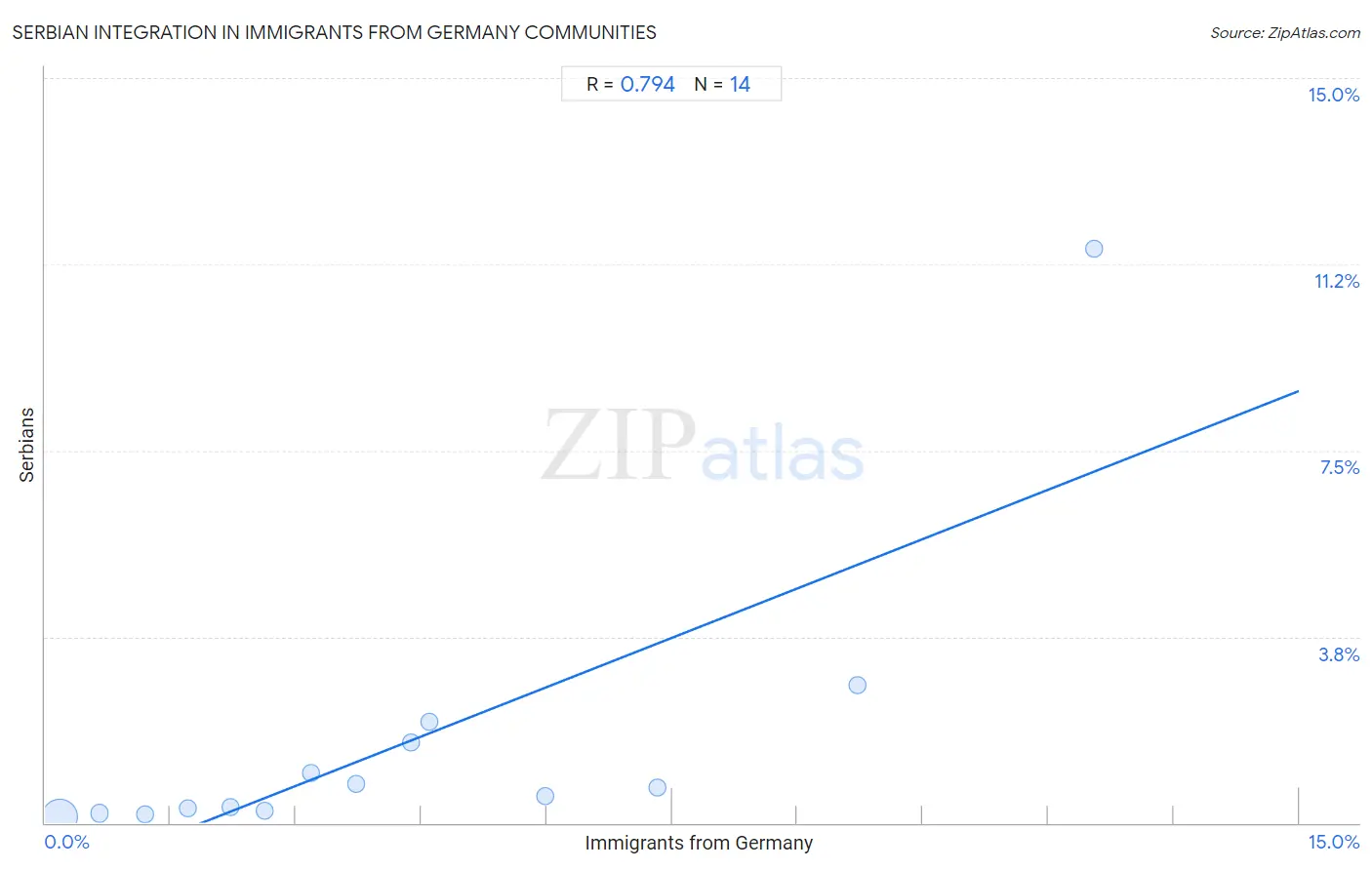 Immigrants from Germany Integration in Serbian Communities