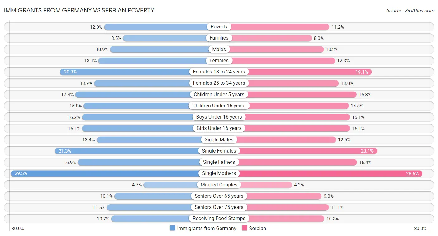 Immigrants from Germany vs Serbian Poverty