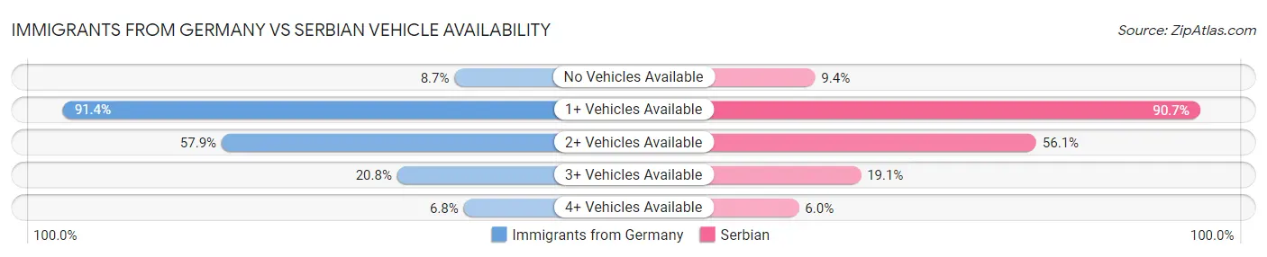 Immigrants from Germany vs Serbian Vehicle Availability