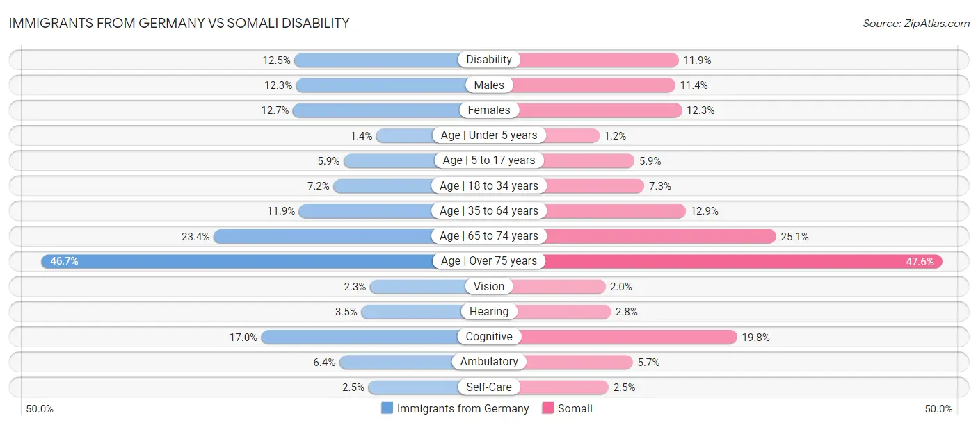 Immigrants from Germany vs Somali Disability