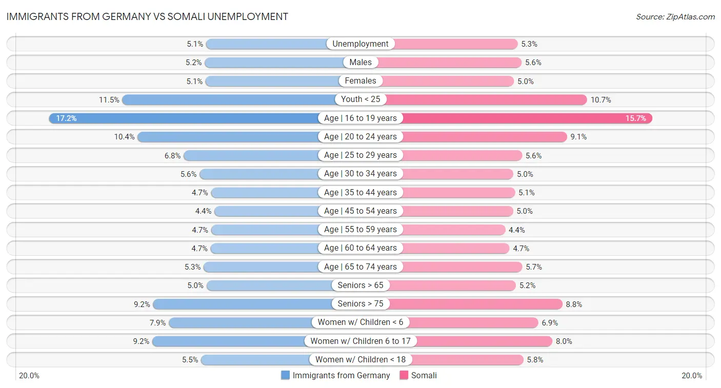 Immigrants from Germany vs Somali Unemployment