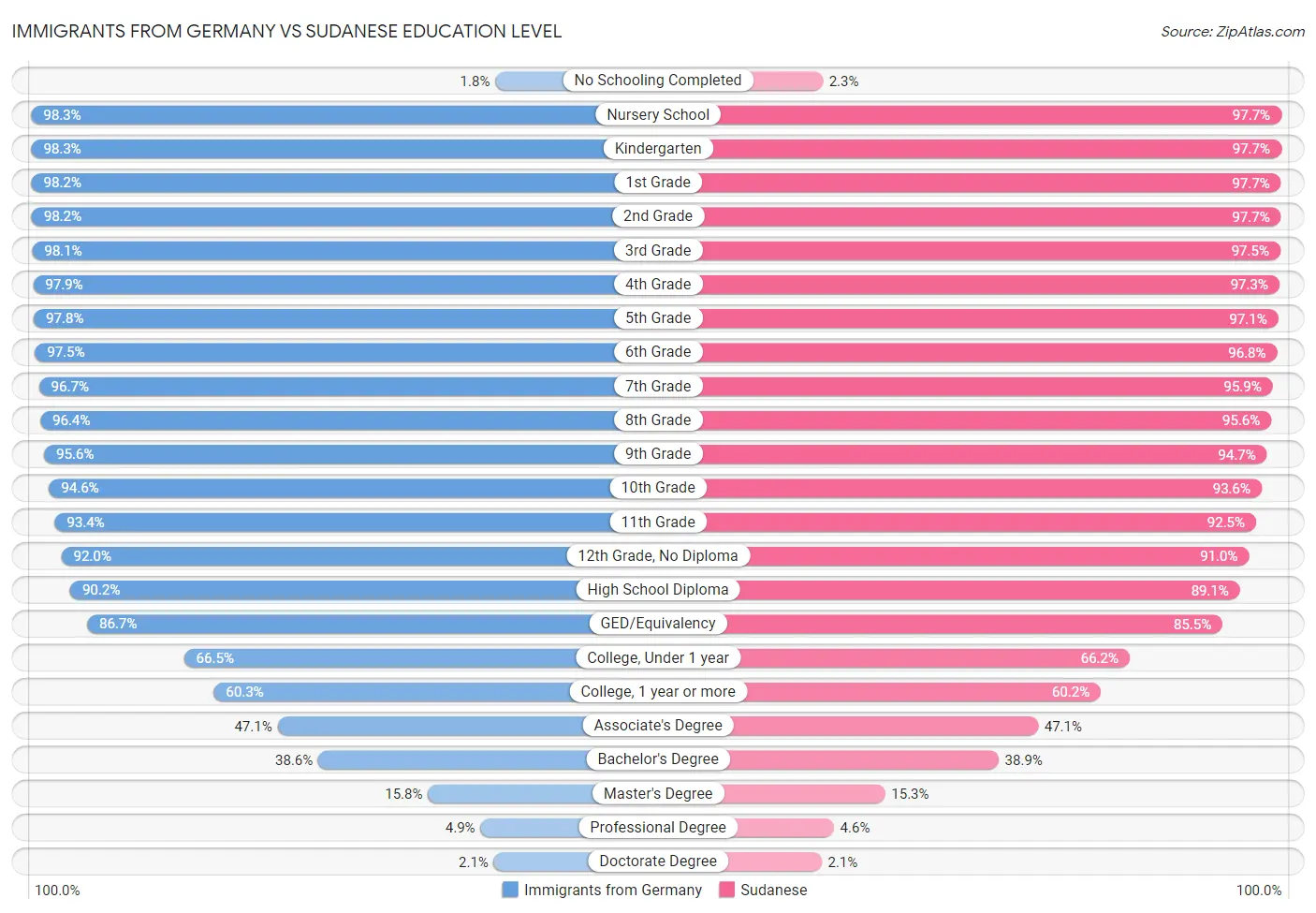 Immigrants from Germany vs Sudanese Education Level