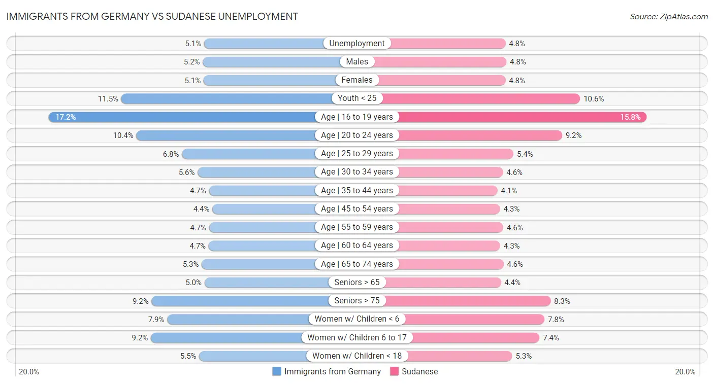 Immigrants from Germany vs Sudanese Unemployment