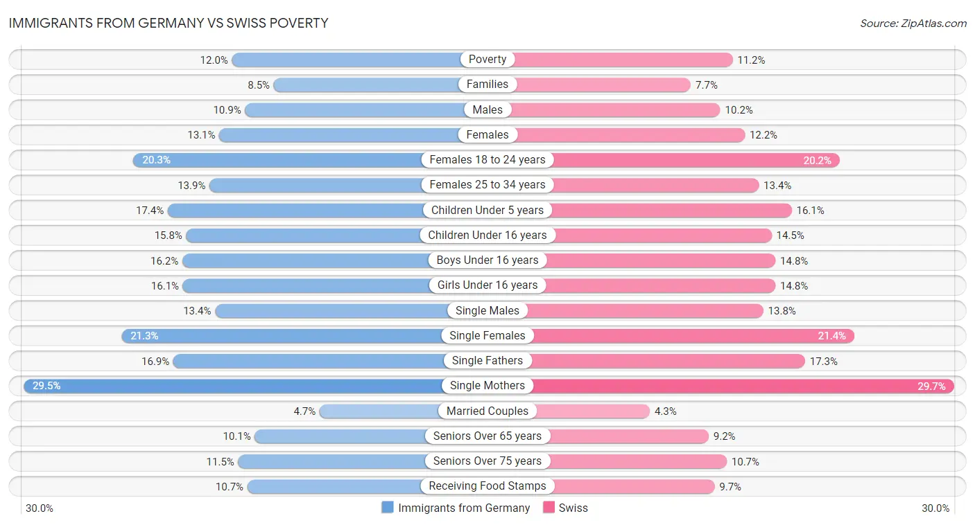 Immigrants from Germany vs Swiss Poverty