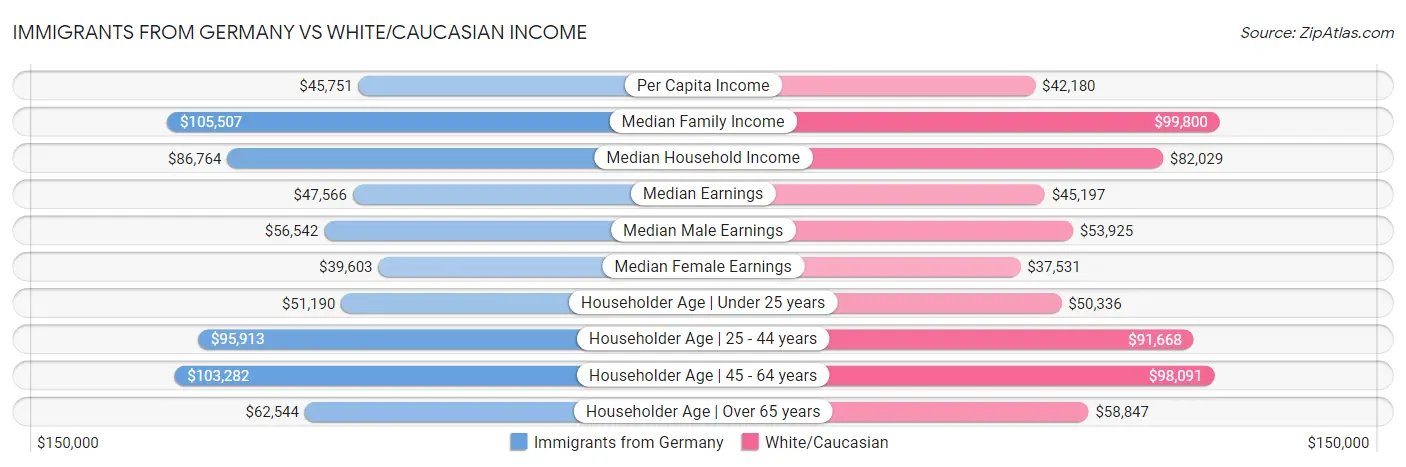 Immigrants from Germany vs White/Caucasian Income