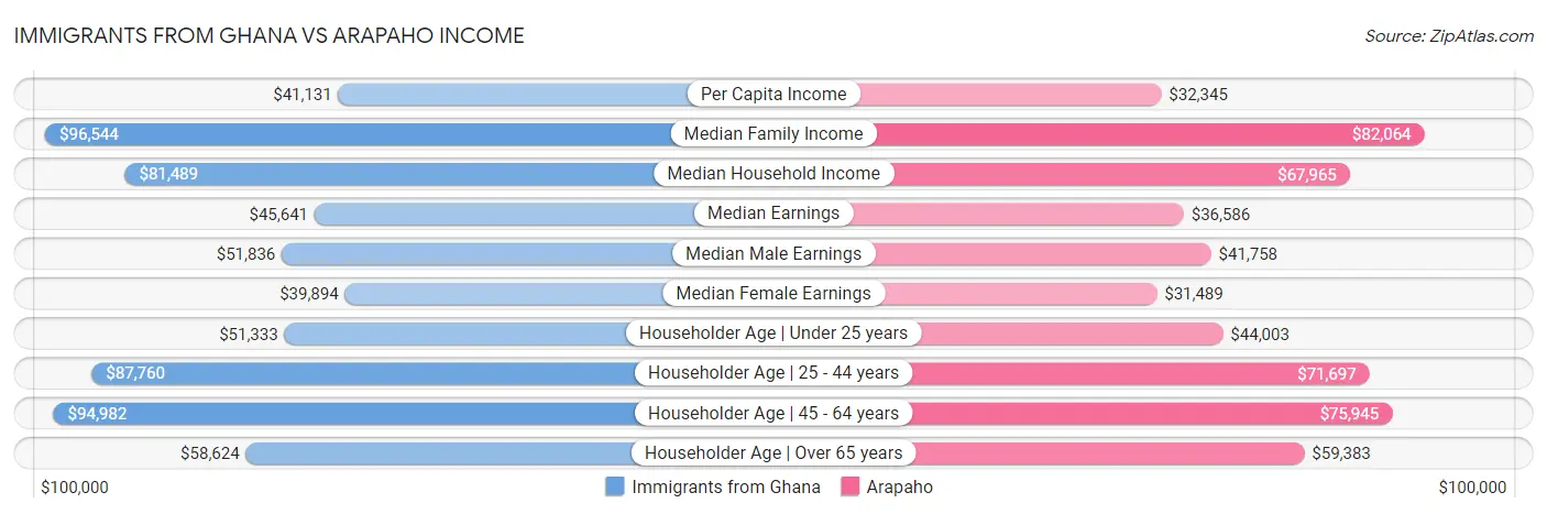 Immigrants from Ghana vs Arapaho Income