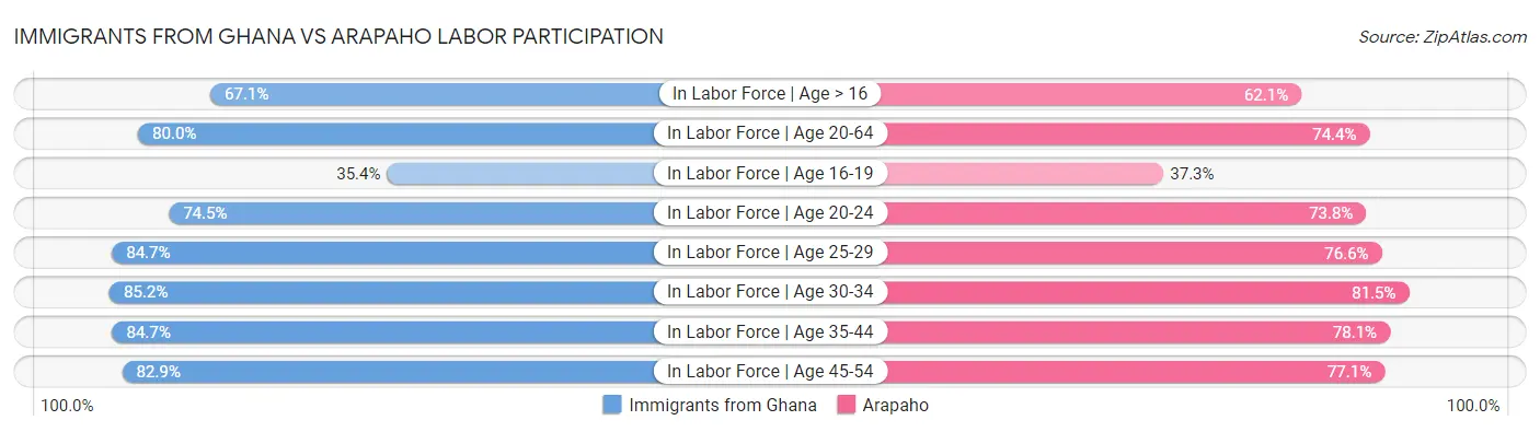 Immigrants from Ghana vs Arapaho Labor Participation