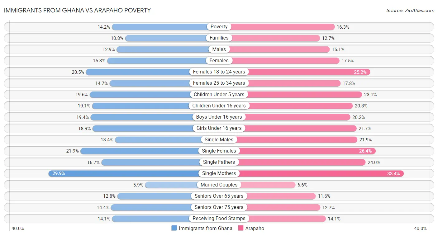 Immigrants from Ghana vs Arapaho Poverty