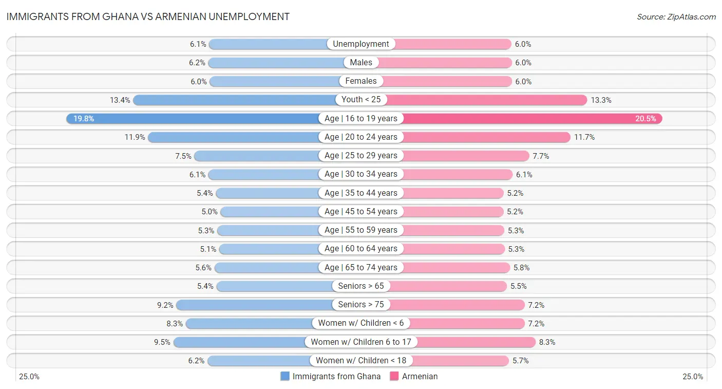 Immigrants from Ghana vs Armenian Unemployment