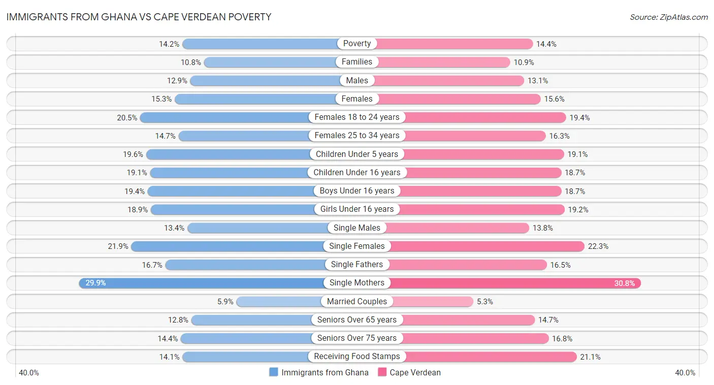 Immigrants from Ghana vs Cape Verdean Poverty