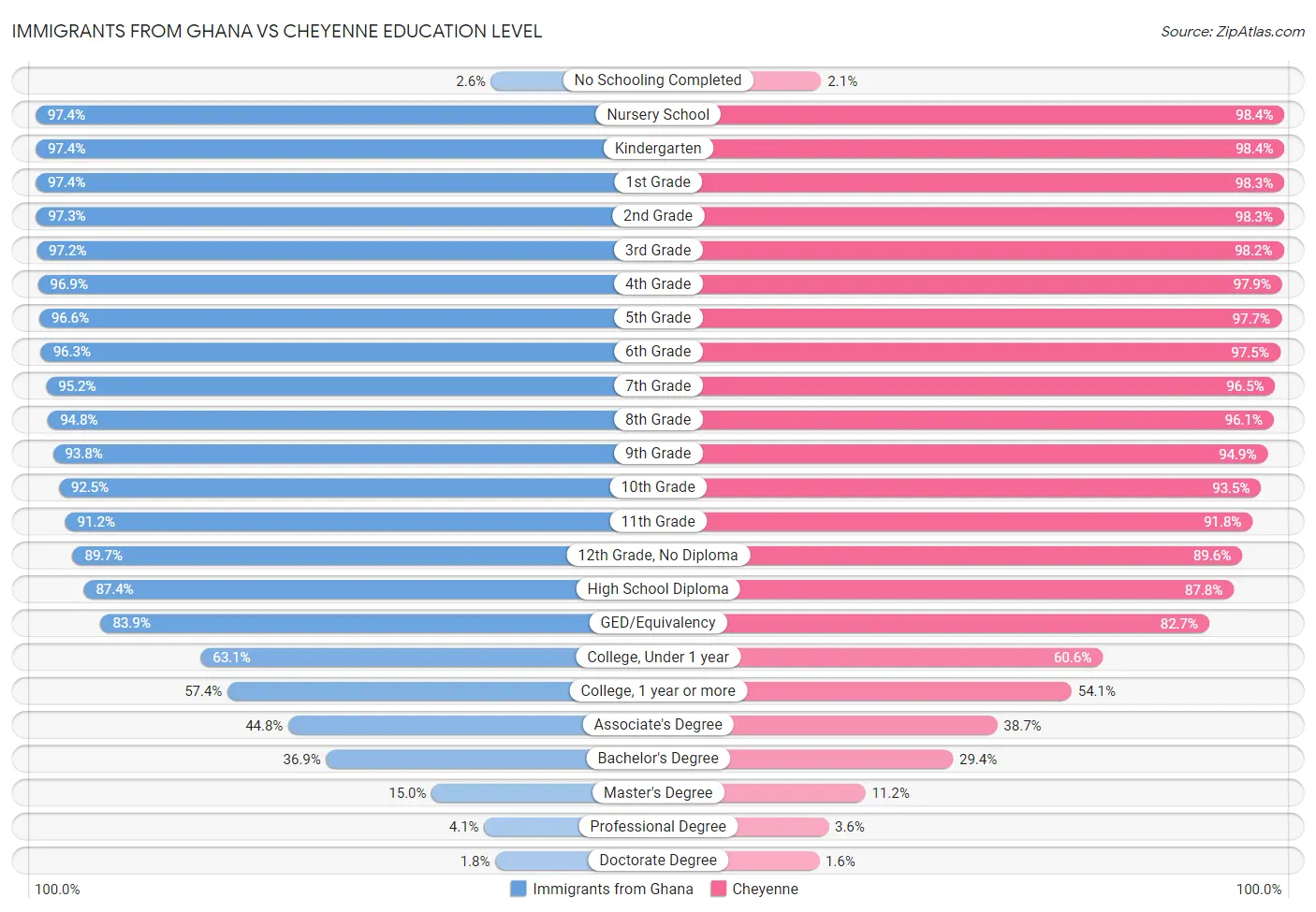 Immigrants from Ghana vs Cheyenne Education Level