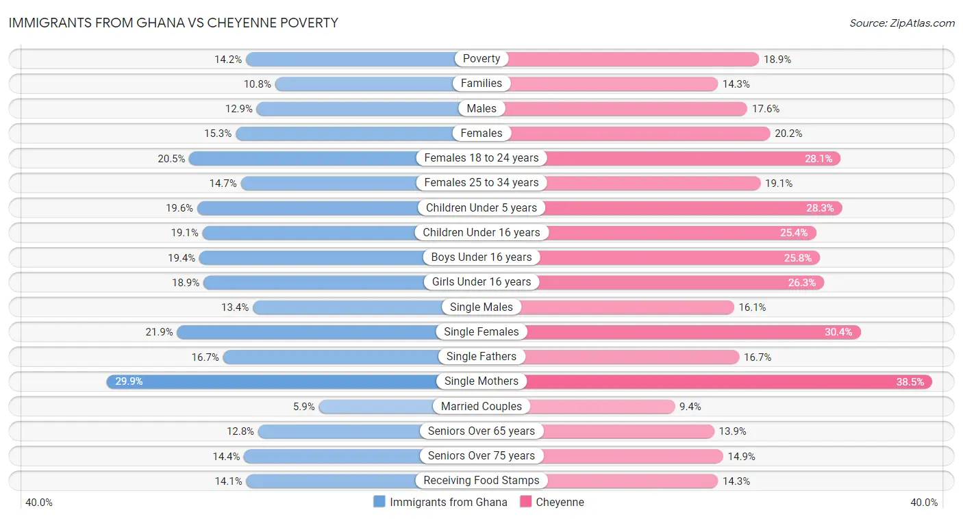 Immigrants from Ghana vs Cheyenne Poverty