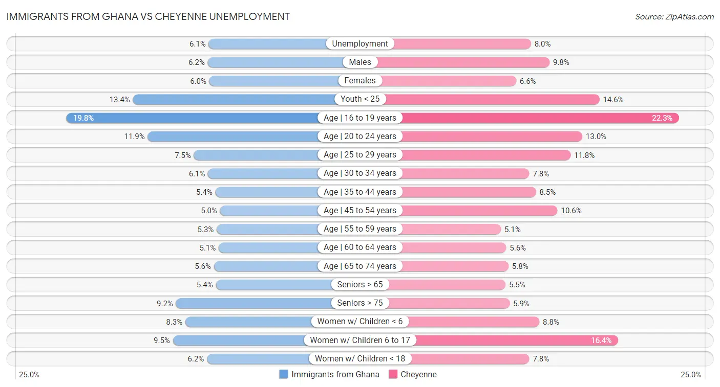 Immigrants from Ghana vs Cheyenne Unemployment