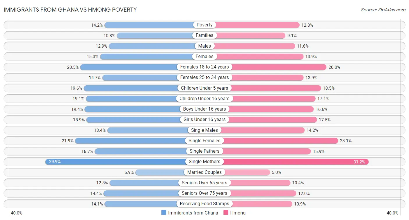 Immigrants from Ghana vs Hmong Poverty