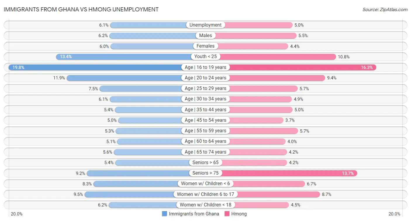 Immigrants from Ghana vs Hmong Unemployment