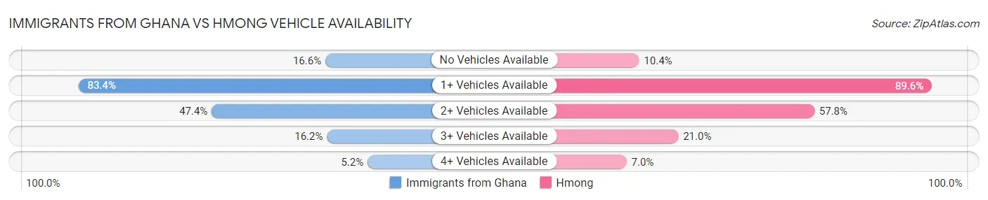Immigrants from Ghana vs Hmong Vehicle Availability