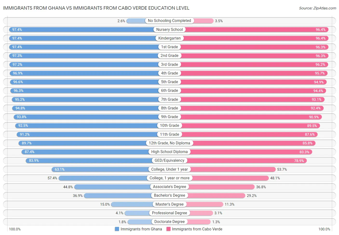 Immigrants from Ghana vs Immigrants from Cabo Verde Education Level