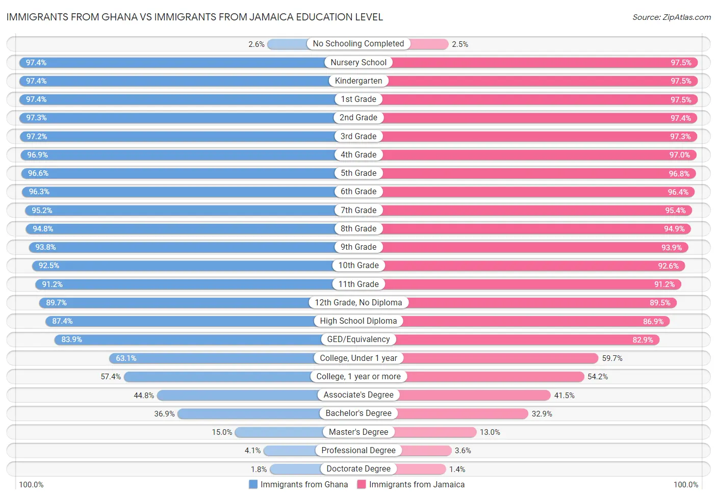 Immigrants from Ghana vs Immigrants from Jamaica Education Level