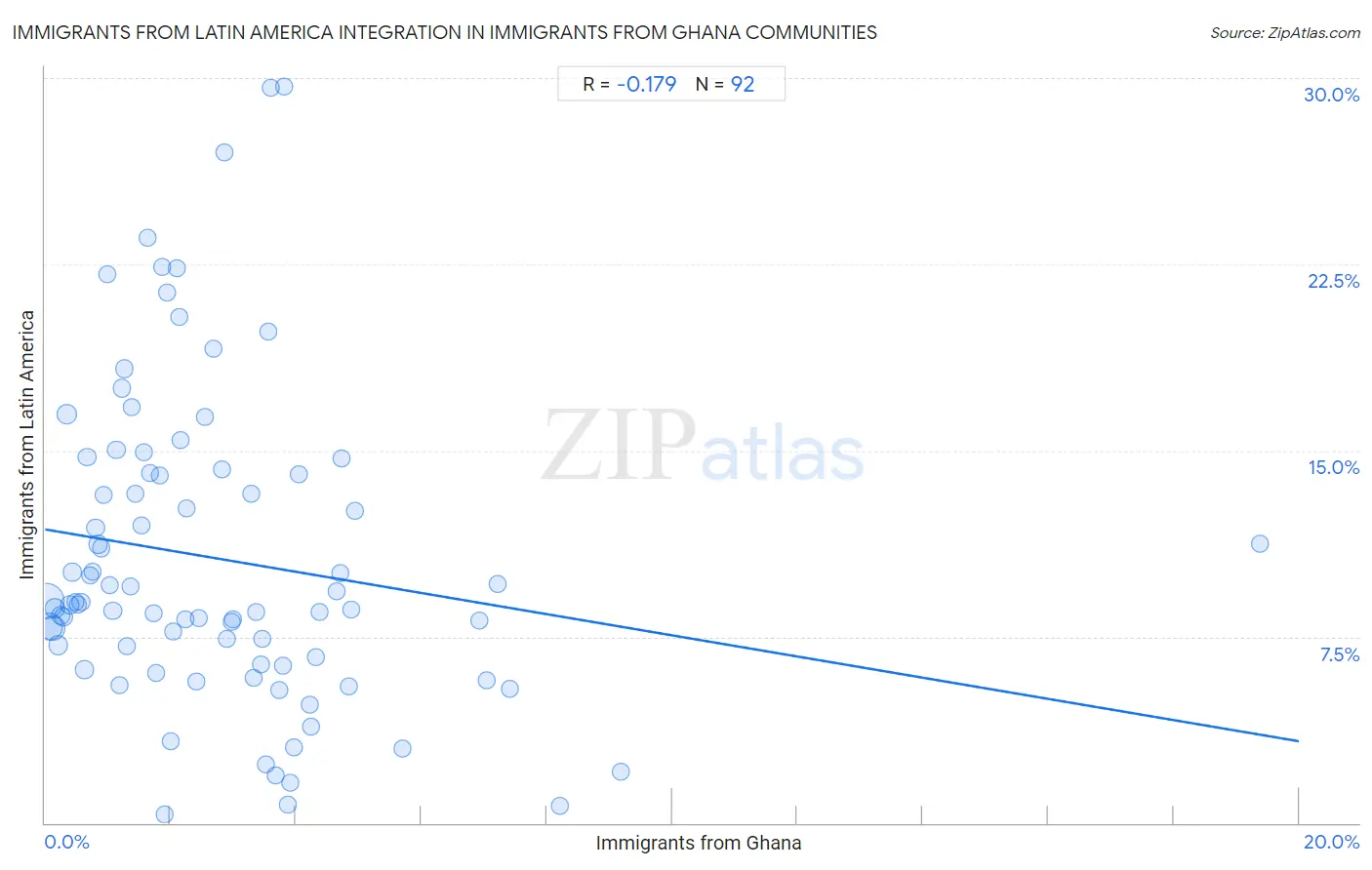 Immigrants from Ghana Integration in Immigrants from Latin America Communities