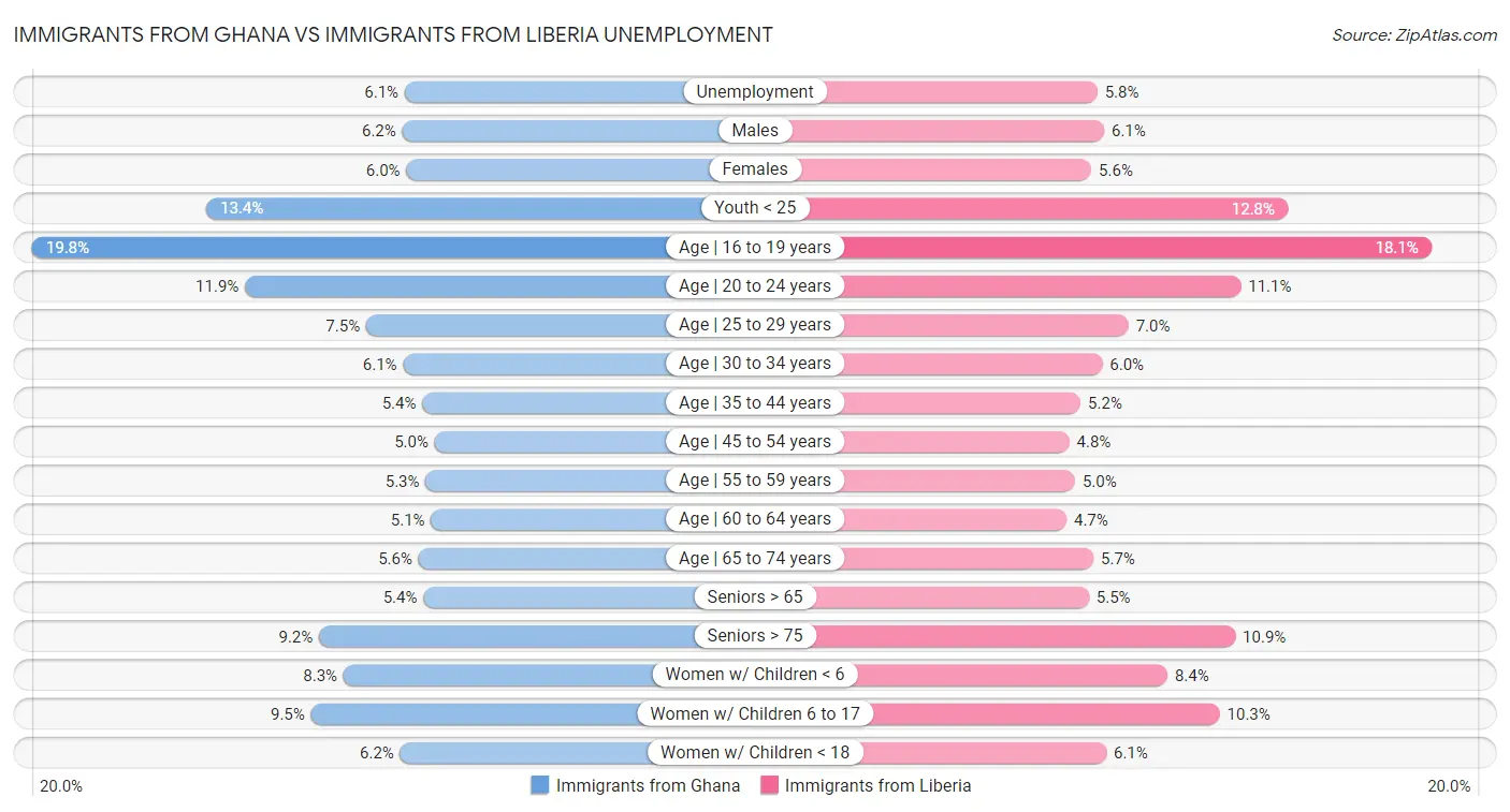 Immigrants from Ghana vs Immigrants from Liberia Unemployment