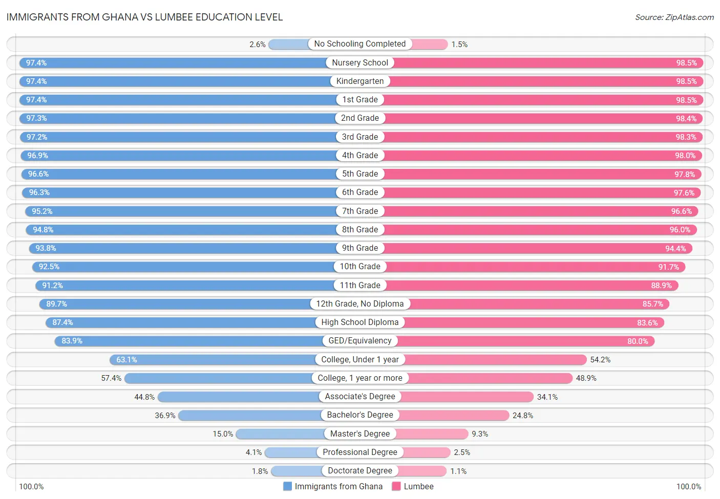 Immigrants from Ghana vs Lumbee Education Level