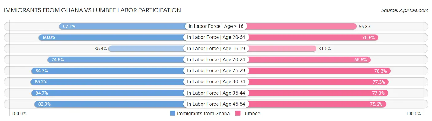 Immigrants from Ghana vs Lumbee Labor Participation