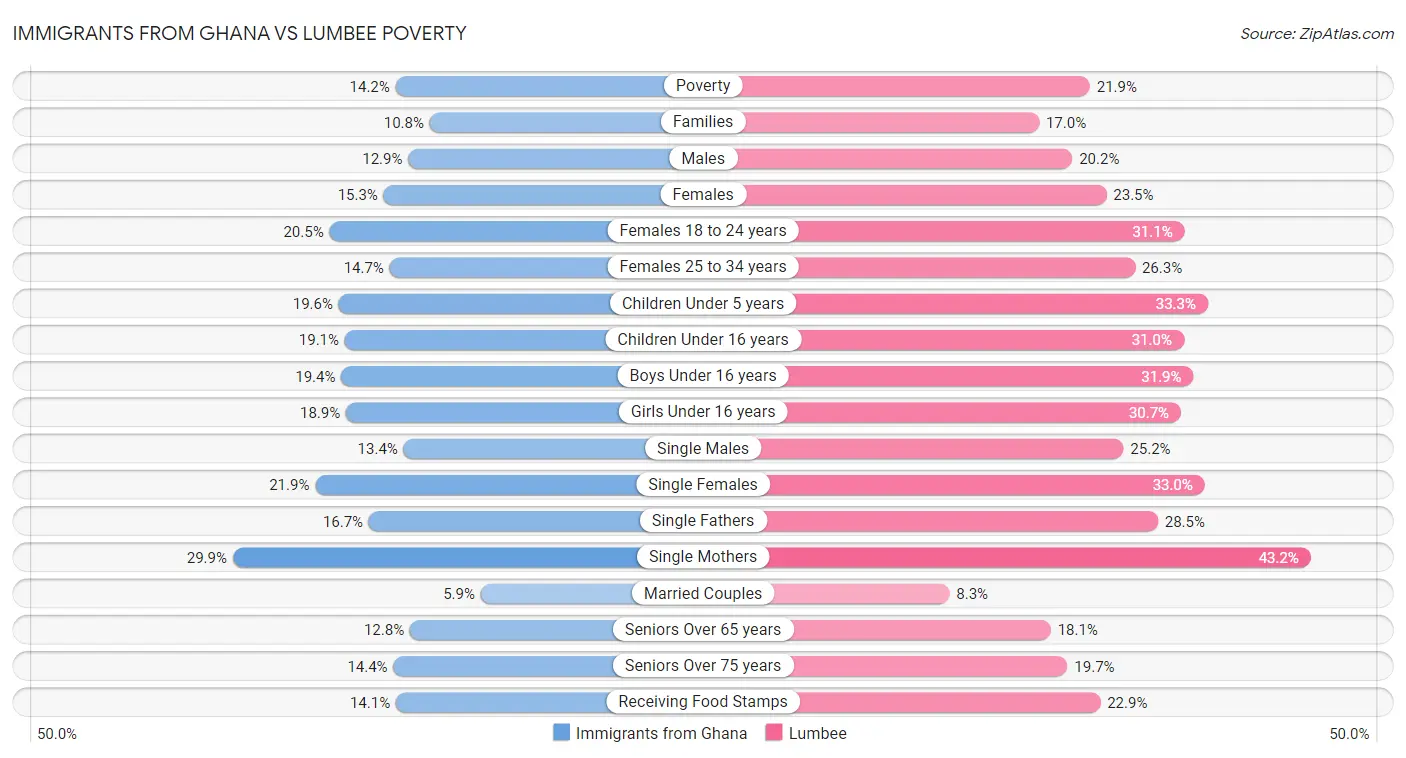 Immigrants from Ghana vs Lumbee Poverty