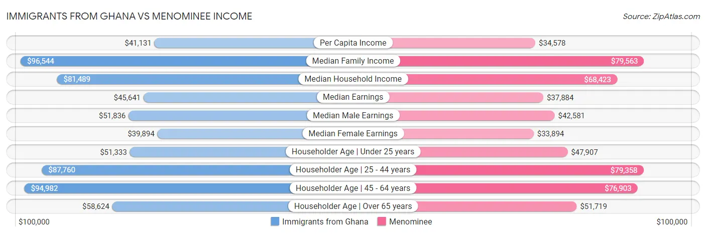 Immigrants from Ghana vs Menominee Income