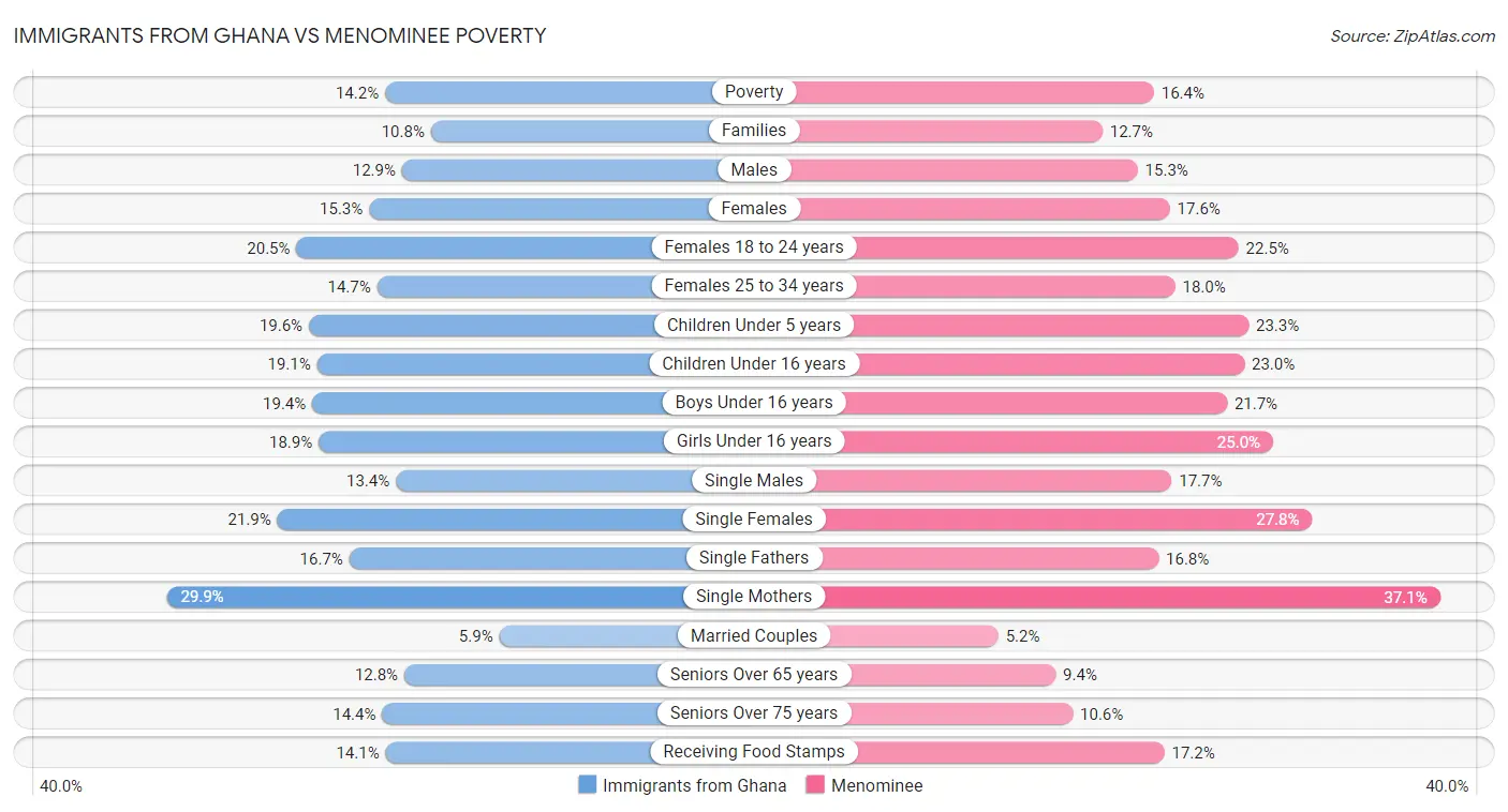 Immigrants from Ghana vs Menominee Poverty