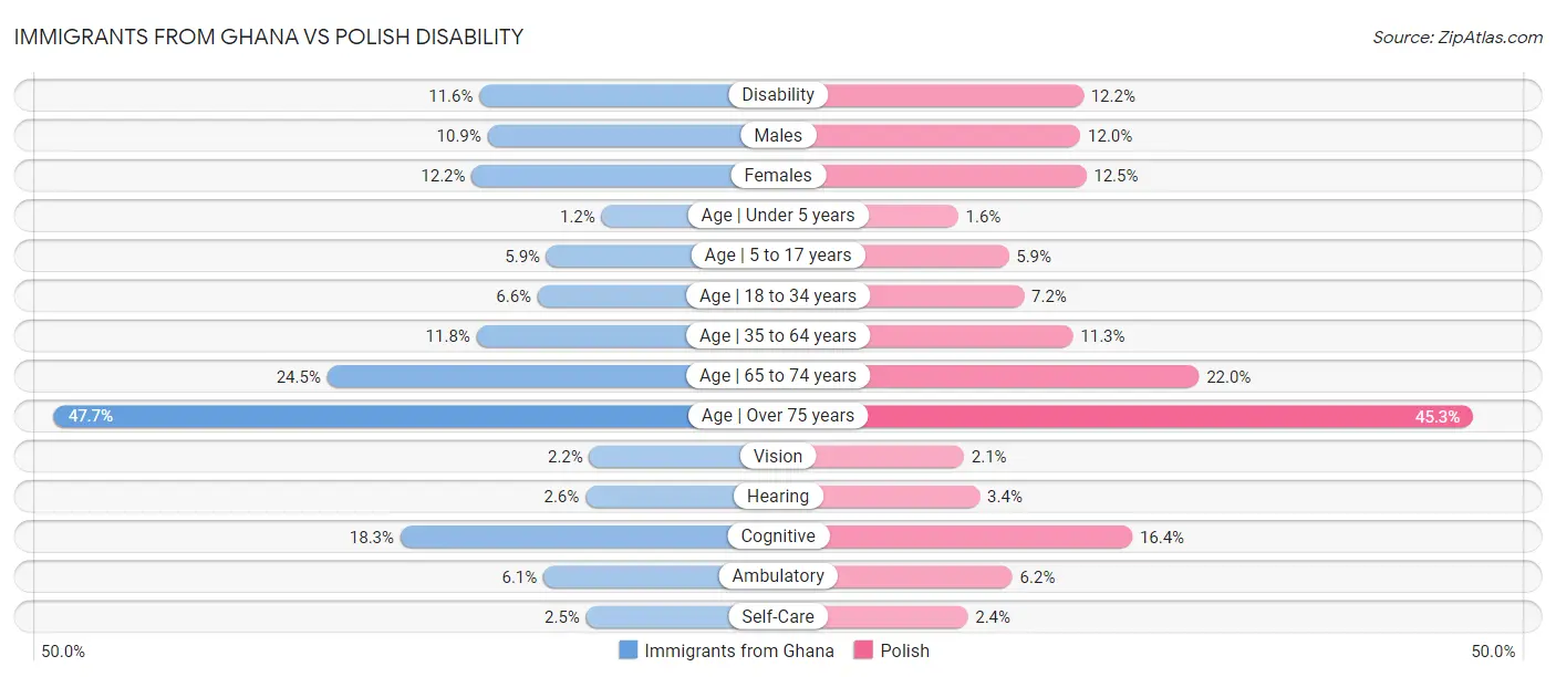 Immigrants from Ghana vs Polish Disability