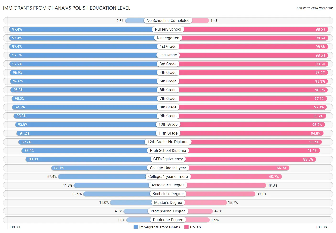 Immigrants from Ghana vs Polish Education Level