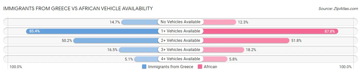 Immigrants from Greece vs African Vehicle Availability