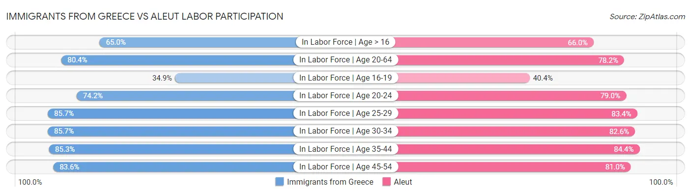 Immigrants from Greece vs Aleut Labor Participation
